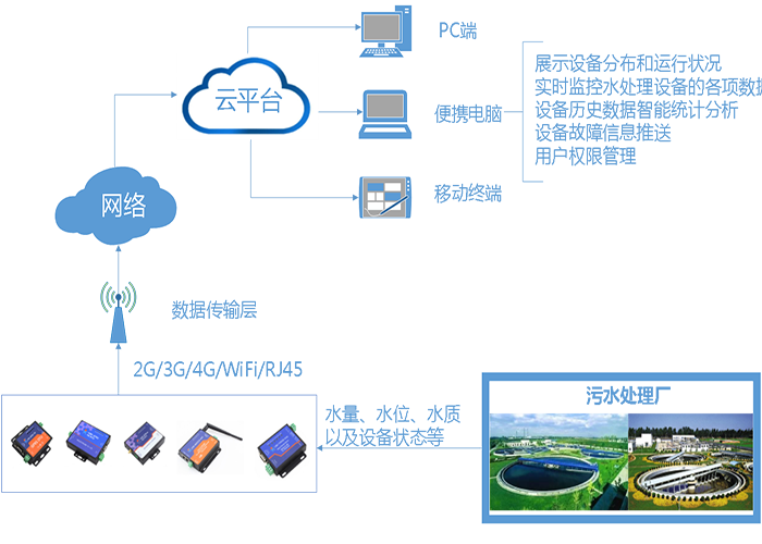 污水处理物联网远程监控解决方案